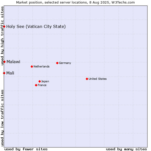 Market position of Malawi vs. Holy See (Vatican City State) vs. Mali