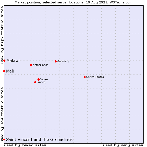 Market position of Malawi vs. Mali vs. Saint Vincent and the Grenadines