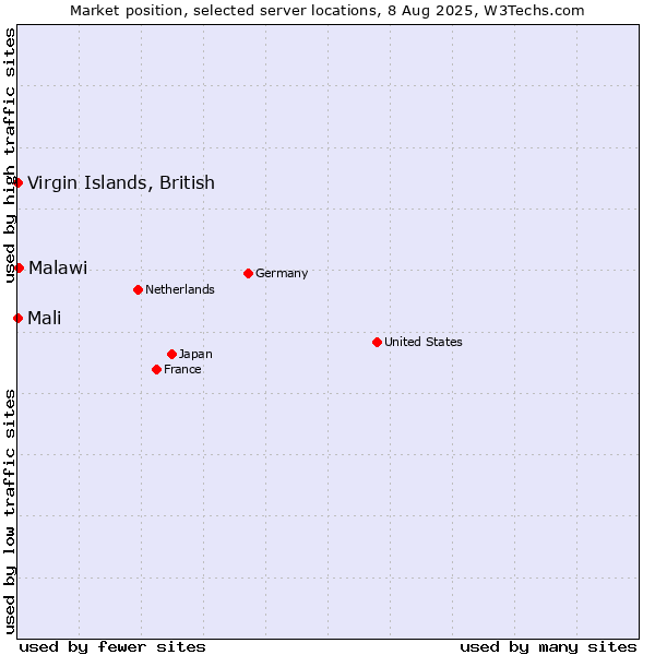 Market position of Virgin Islands, British vs. Malawi vs. Mali