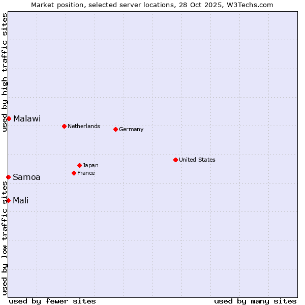 Market position of Malawi vs. Mali vs. Samoa