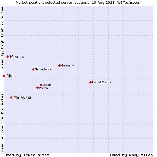 Market position of Malaysia vs. Mexico vs. Mali