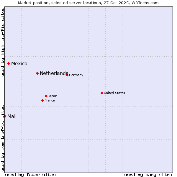 Market position of Netherlands and territories vs. Mexico vs. Mali