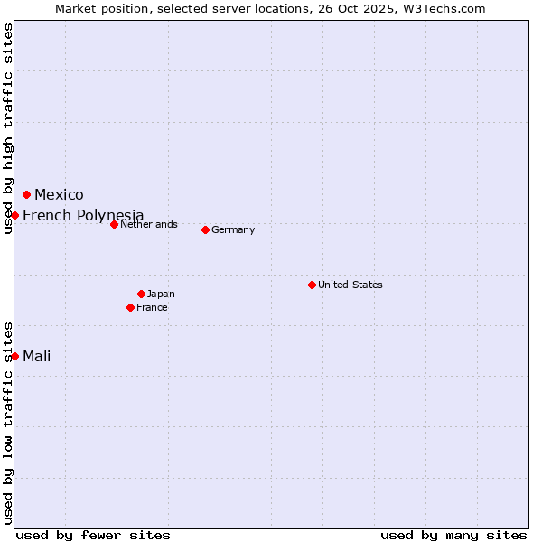 Market position of Mexico vs. French Polynesia vs. Mali