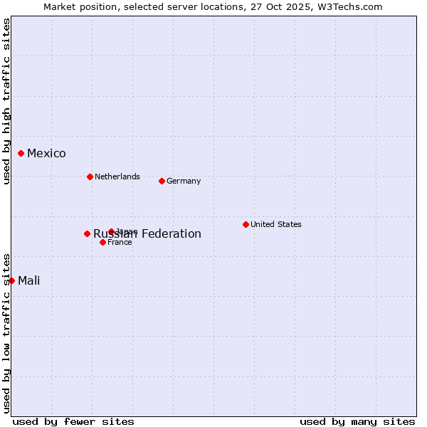 Market position of Russian Federation vs. Mexico vs. Mali