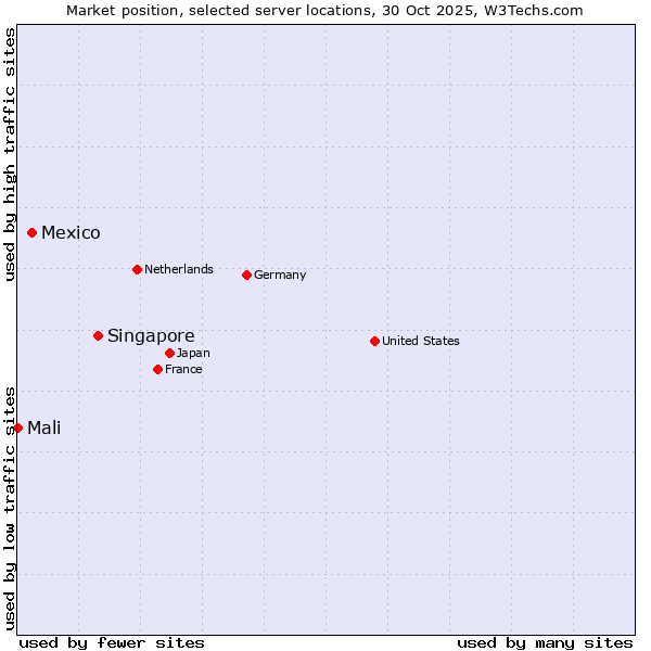 Market position of Singapore vs. Mexico vs. Mali