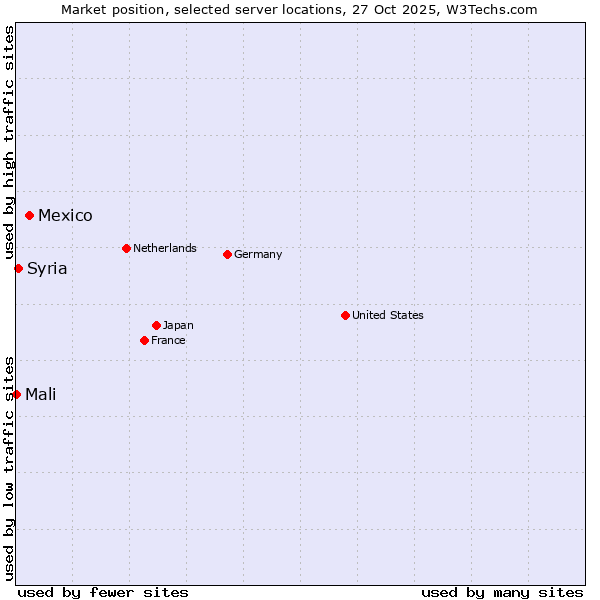 Market position of Mexico vs. Syria vs. Mali