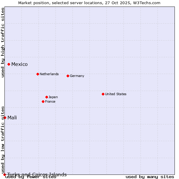 Market position of Mexico vs. Mali vs. Turks and Caicos Islands