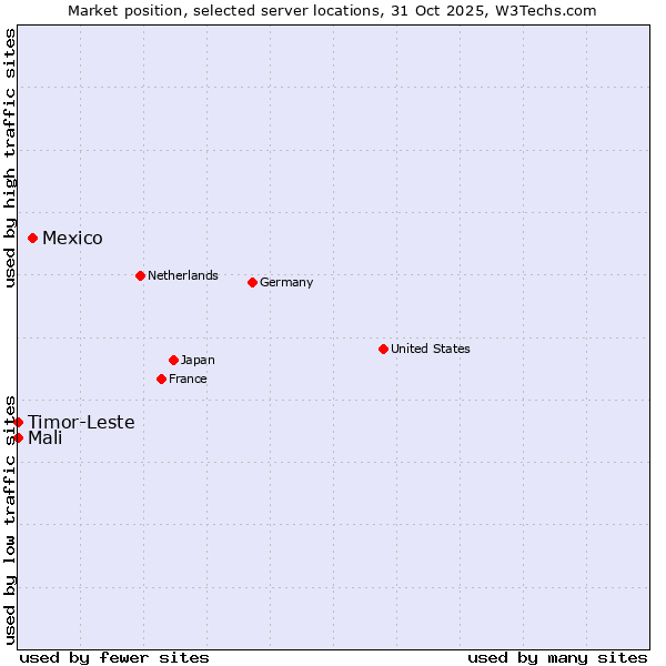 Market position of Mexico vs. Timor-Leste vs. Mali