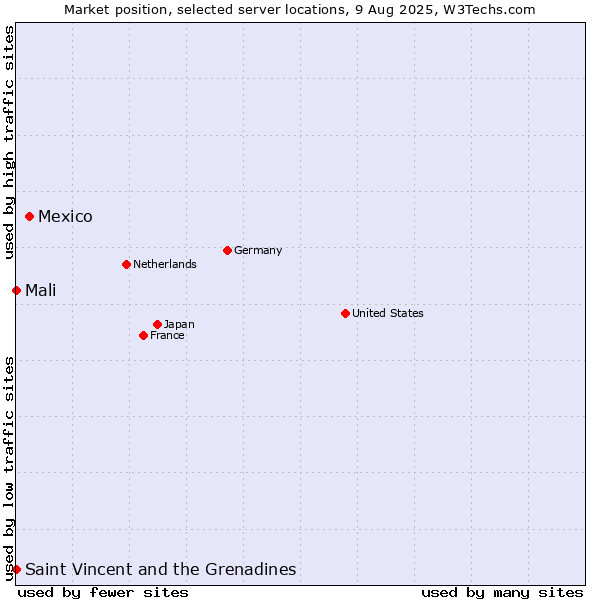 Market position of Mexico vs. Mali vs. Saint Vincent and the Grenadines