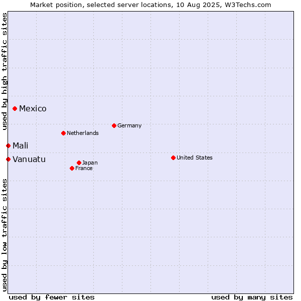 Market position of Mexico vs. Mali vs. Vanuatu