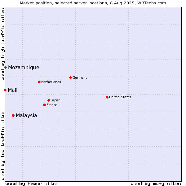 Market position of Malaysia vs. Mozambique vs. Mali