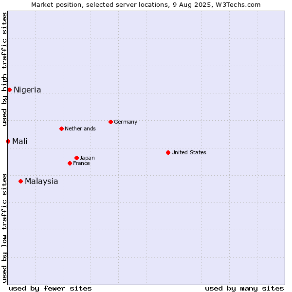 Market position of Malaysia vs. Nigeria vs. Mali