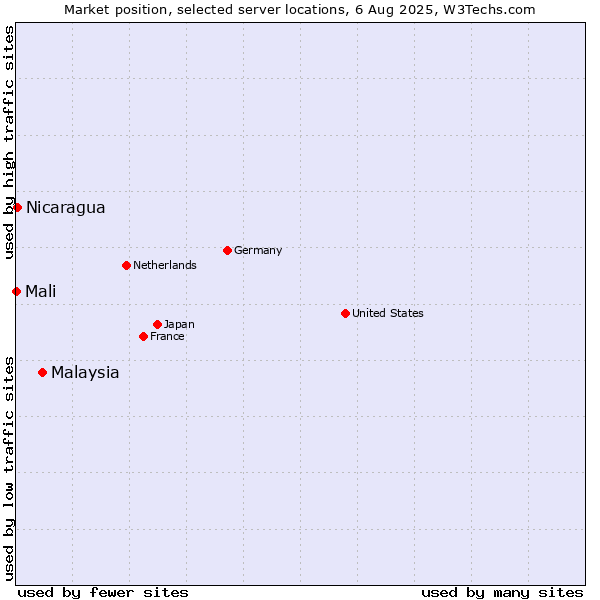 Market position of Malaysia vs. Nicaragua vs. Mali