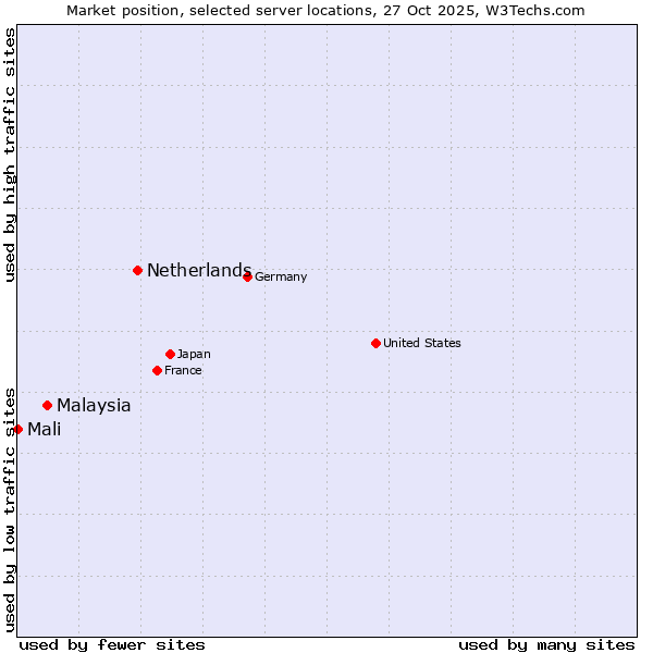 Market position of Netherlands and territories vs. Malaysia vs. Mali