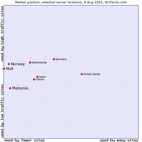 Market position of Malaysia vs. Norway vs. Mali