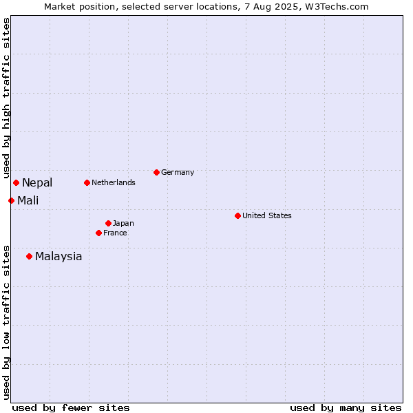Market position of Malaysia vs. Nepal vs. Mali