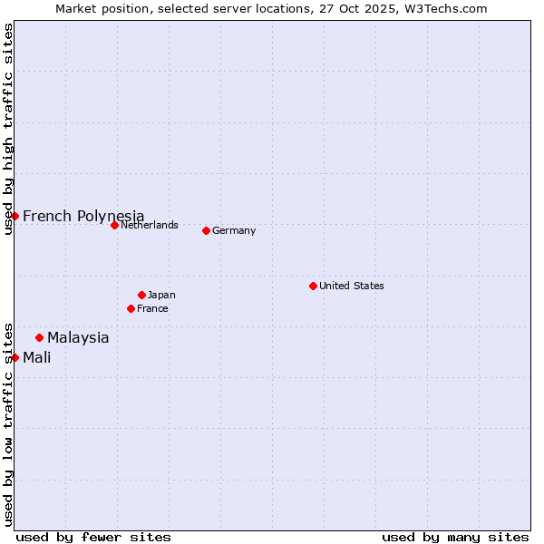 Market position of Malaysia vs. French Polynesia vs. Mali