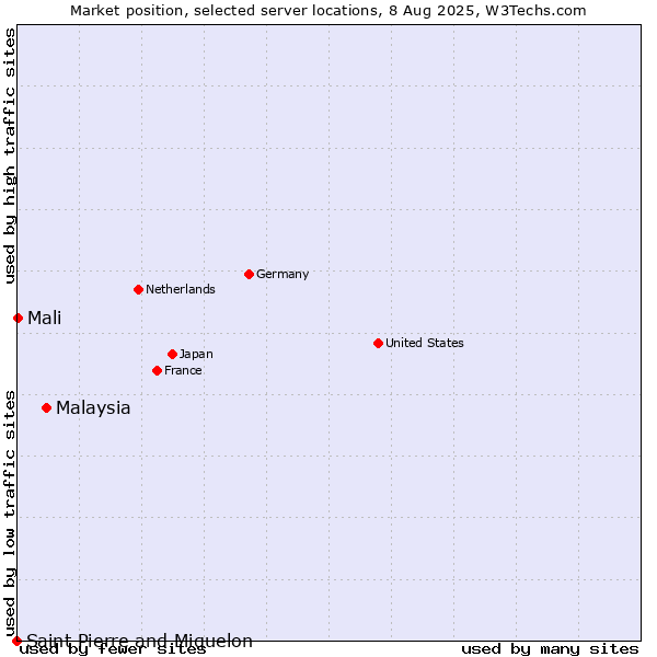 Market position of Malaysia vs. Mali vs. Saint Pierre and Miquelon