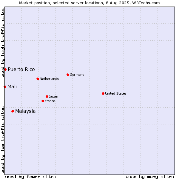 Market position of Malaysia vs. Puerto Rico vs. Mali