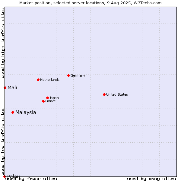 Market position of Malaysia vs. Mali vs. Palau