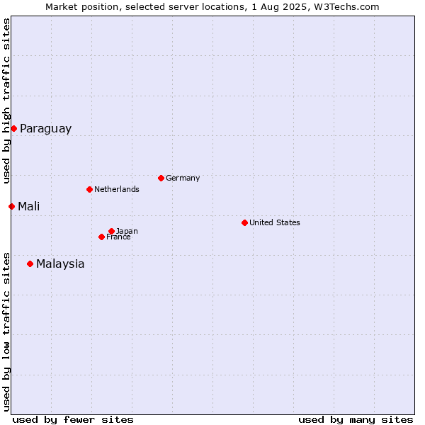 Market position of Malaysia vs. Paraguay vs. Mali