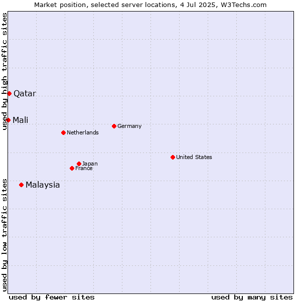 Market position of Malaysia vs. Qatar vs. Mali
