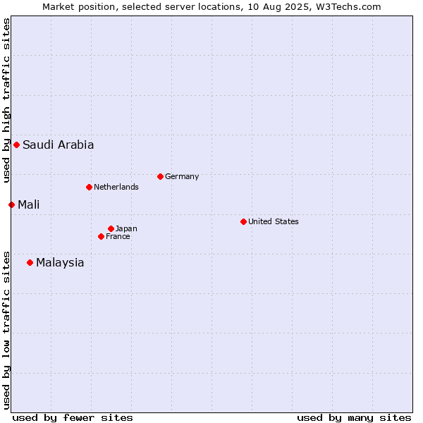 Market position of Malaysia vs. Saudi Arabia vs. Mali