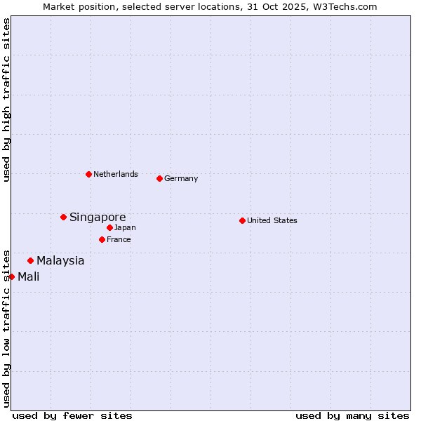 Market position of Singapore vs. Malaysia vs. Mali