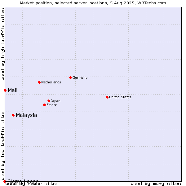 Market position of Malaysia vs. Mali vs. Sierra Leone