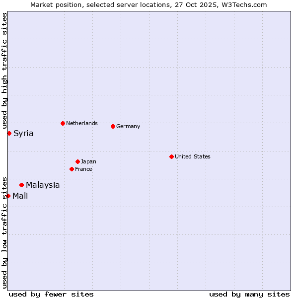 Market position of Malaysia vs. Syria vs. Mali