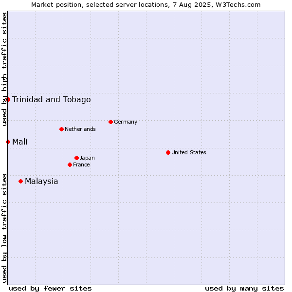 Market position of Malaysia vs. Mali vs. Trinidad and Tobago