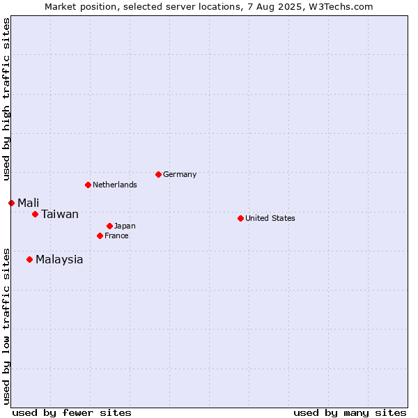 Market position of Taiwan vs. Malaysia vs. Mali