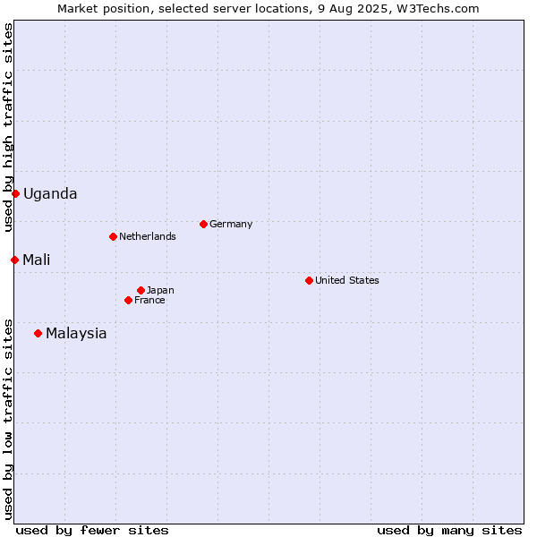 Market position of Malaysia vs. Uganda vs. Mali