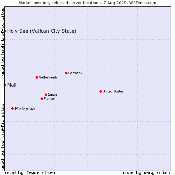 Market position of Malaysia vs. Holy See (Vatican City State) vs. Mali