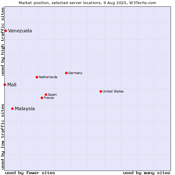 Market position of Malaysia vs. Venezuela vs. Mali