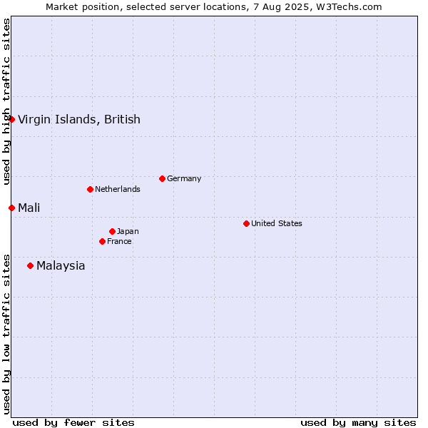 Market position of Malaysia vs. Mali vs. Virgin Islands, British