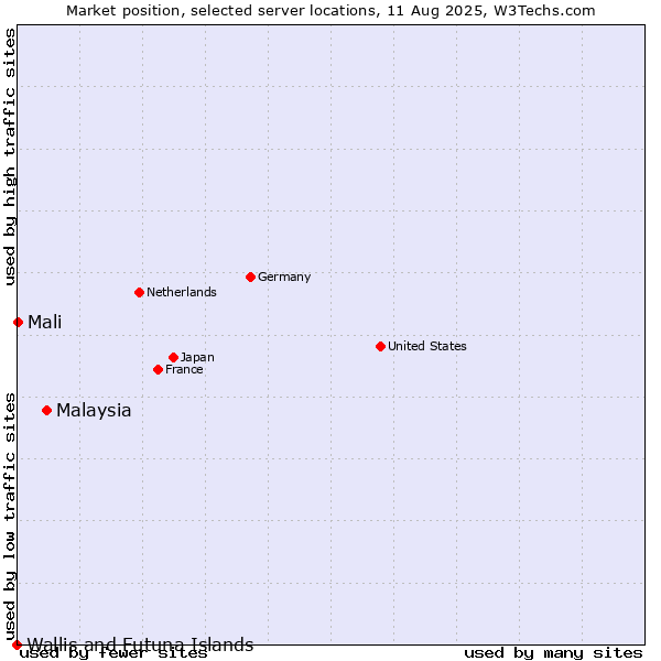 Market position of Malaysia vs. Mali vs. Wallis and Futuna Islands