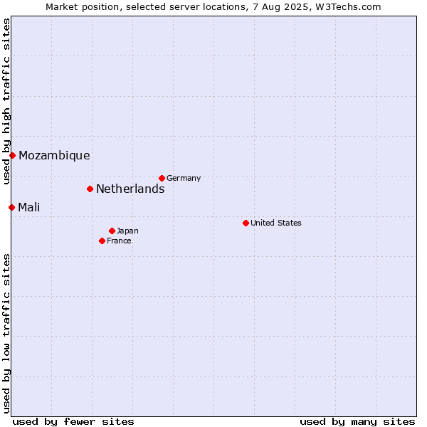 Market position of Netherlands and territories vs. Mozambique vs. Mali