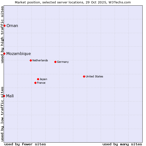 Market position of Oman vs. Mozambique vs. Mali
