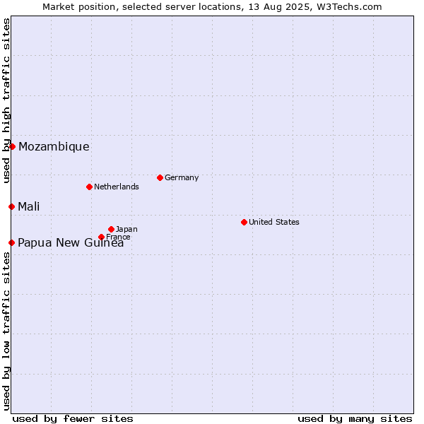 Market position of Mozambique vs. Mali vs. Papua New Guinea