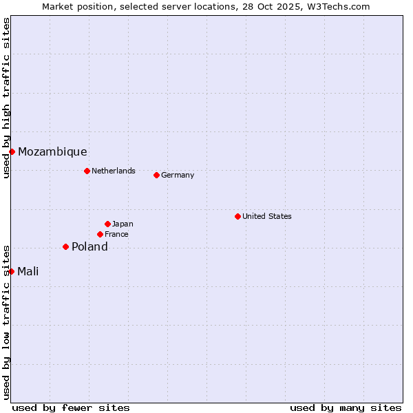 Market position of Poland vs. Mozambique vs. Mali