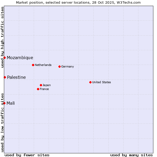 Market position of Palestine vs. Mozambique vs. Mali