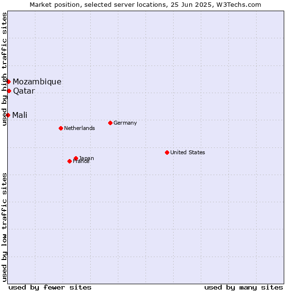 Market position of Qatar vs. Mozambique vs. Mali