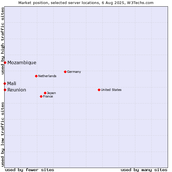 Market position of Reunion vs. Mozambique vs. Mali