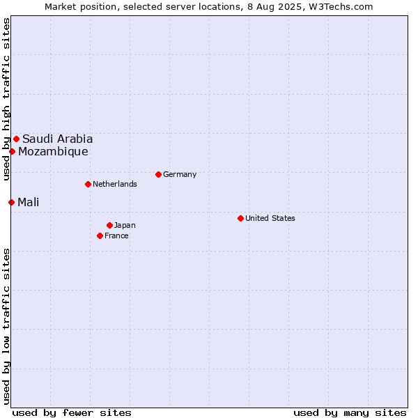 Market position of Saudi Arabia vs. Mozambique vs. Mali