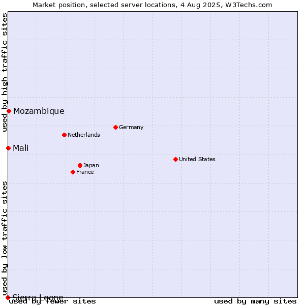 Market position of Mozambique vs. Mali vs. Sierra Leone