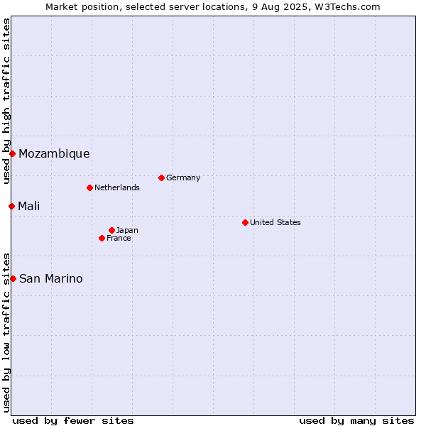 Market position of San Marino vs. Mozambique vs. Mali