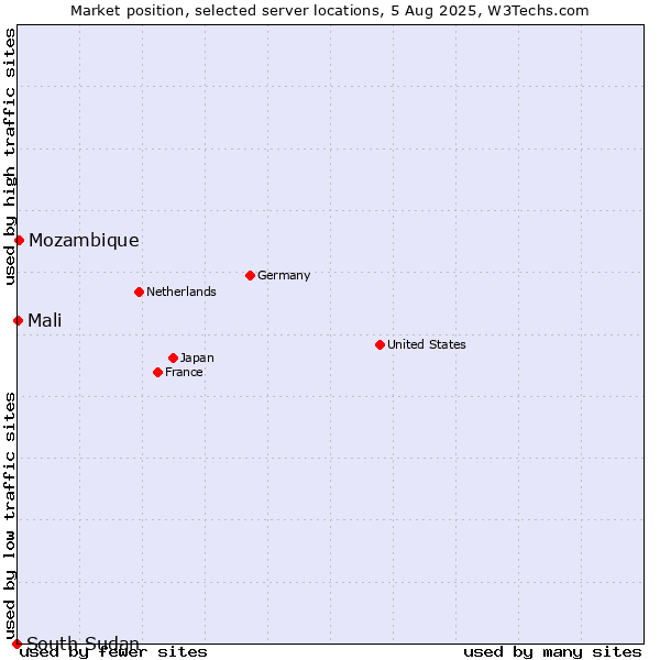 Market position of Mozambique vs. Mali vs. South Sudan