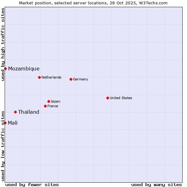 Market position of Thailand vs. Mozambique vs. Mali
