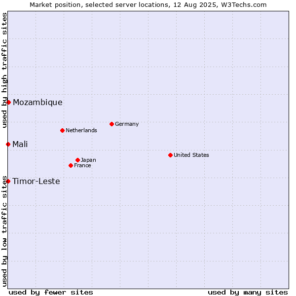 Market position of Mozambique vs. Mali vs. Timor-Leste